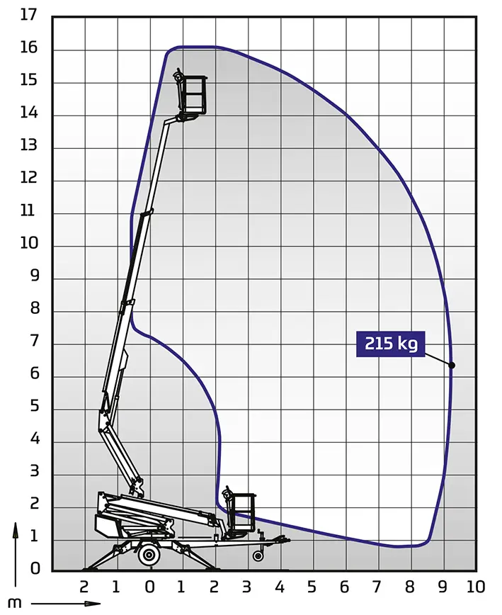 Hinattava puominostin (bensiini, 220V) 14 m