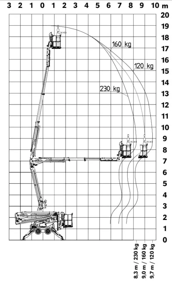 Spider work platforms, 19m