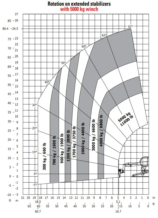 Teleskoplastare,roterande, 25m, 5 ton