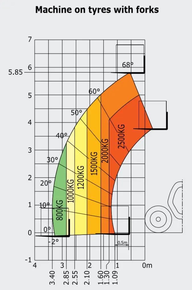 Telescopic handler, 5,85m, 2.5t