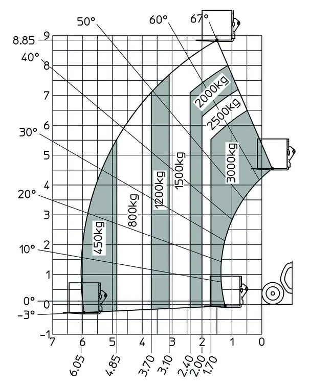 Telescopic handler, 9m, 3t 