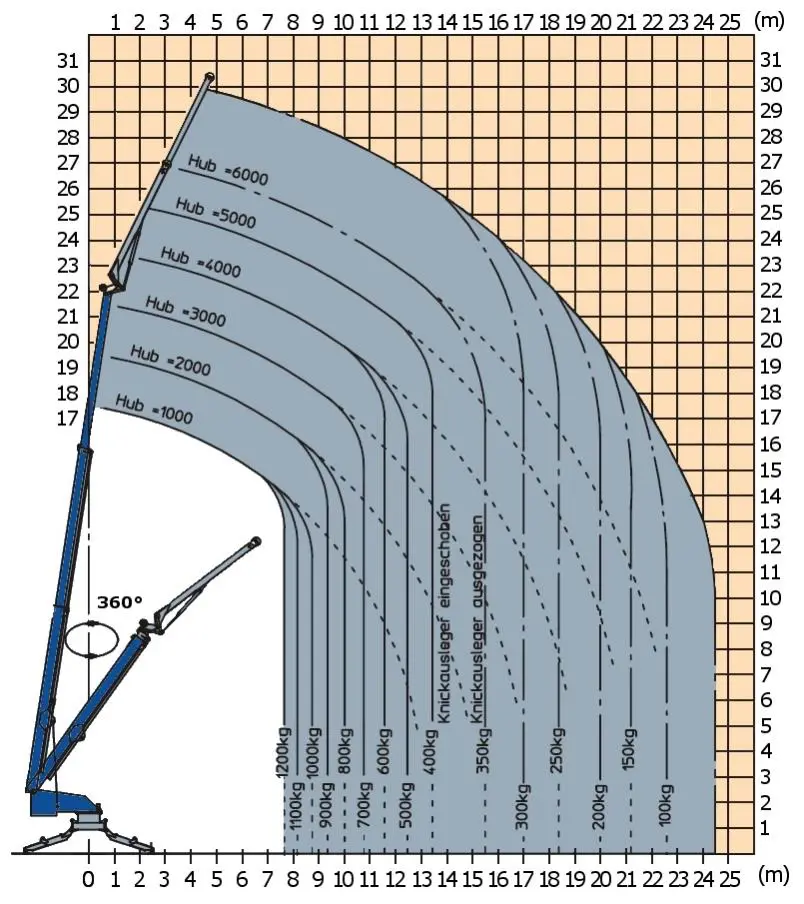 Trailer mounted cranes, 31m, <1.6t