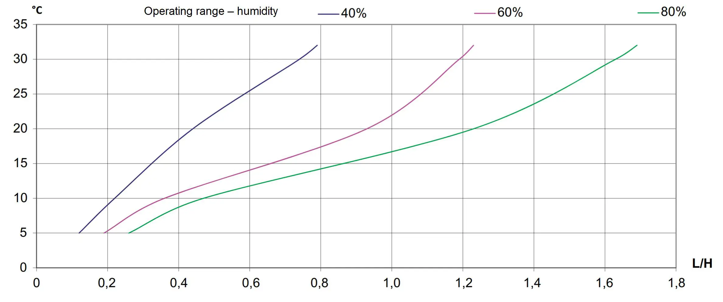 Dehumidifiers, 350m3/h, water container 14l, 220V
