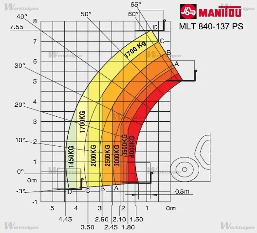 Telescopic handler, <8m, <4t