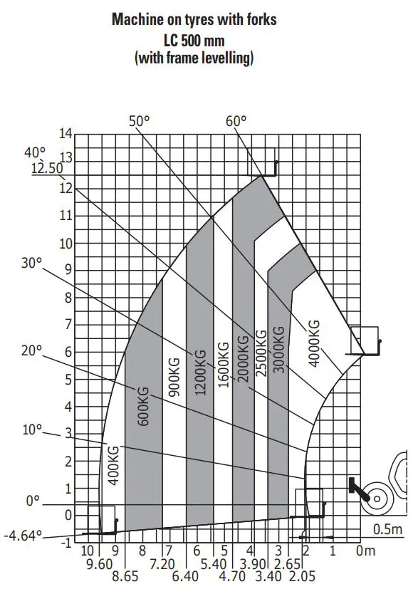 Telescopic handler, 18m, 4t