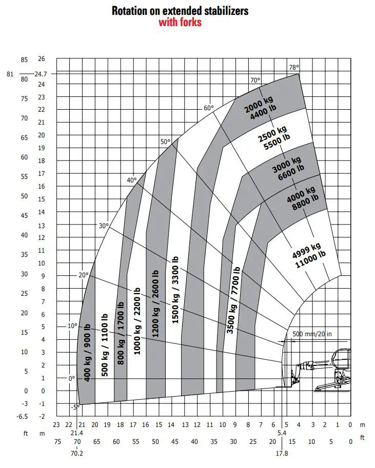 Teleskoplastare, roterande <25 m, <5 t