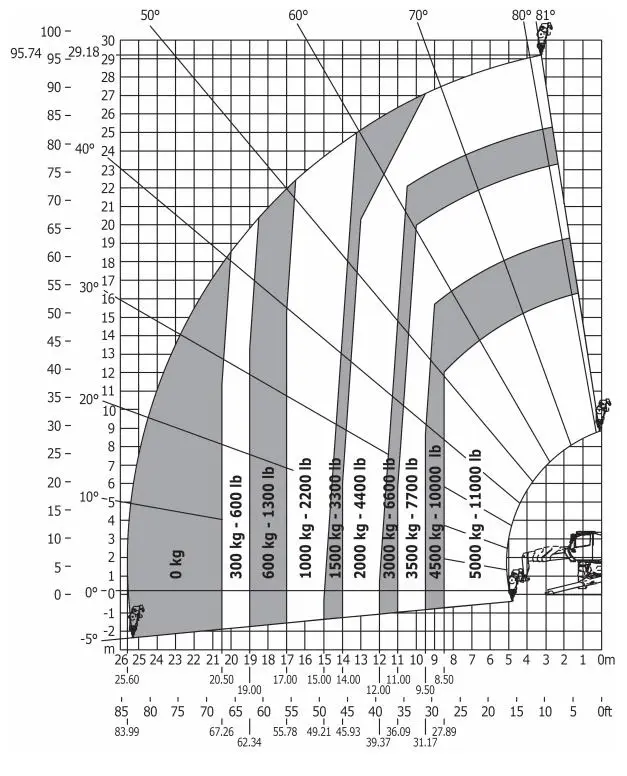 Teleskoplastare, roterande <30 m, <5 t